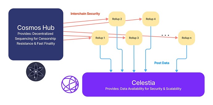 Decentralized sequencing via ICS