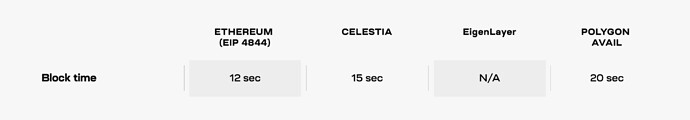 Celestia_Comparison_table_separated_block-time