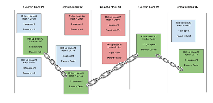 leaderless sovereign roll-up