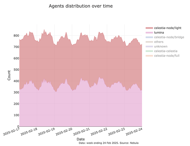 celestia-client-agents-overall-stacked