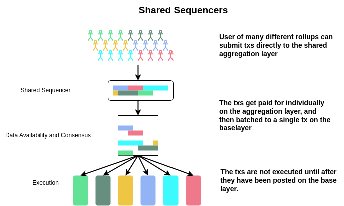 ScalingX Research — Radius: A Sequencer for Layer 2 Blockchain